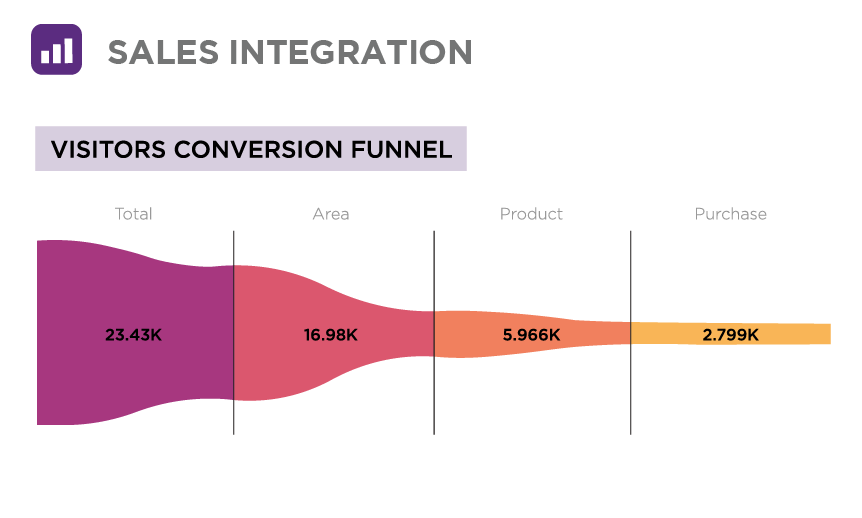 Ariadne Analytics: Conversion dashboard view