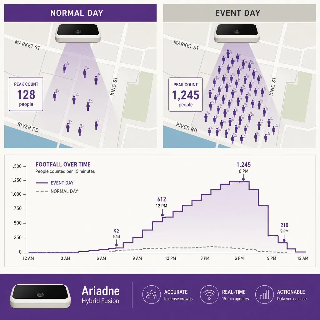 infographic with ceiling-mounted people-counting sensor icon and line graph comparing normal and event day crowd flows on a s