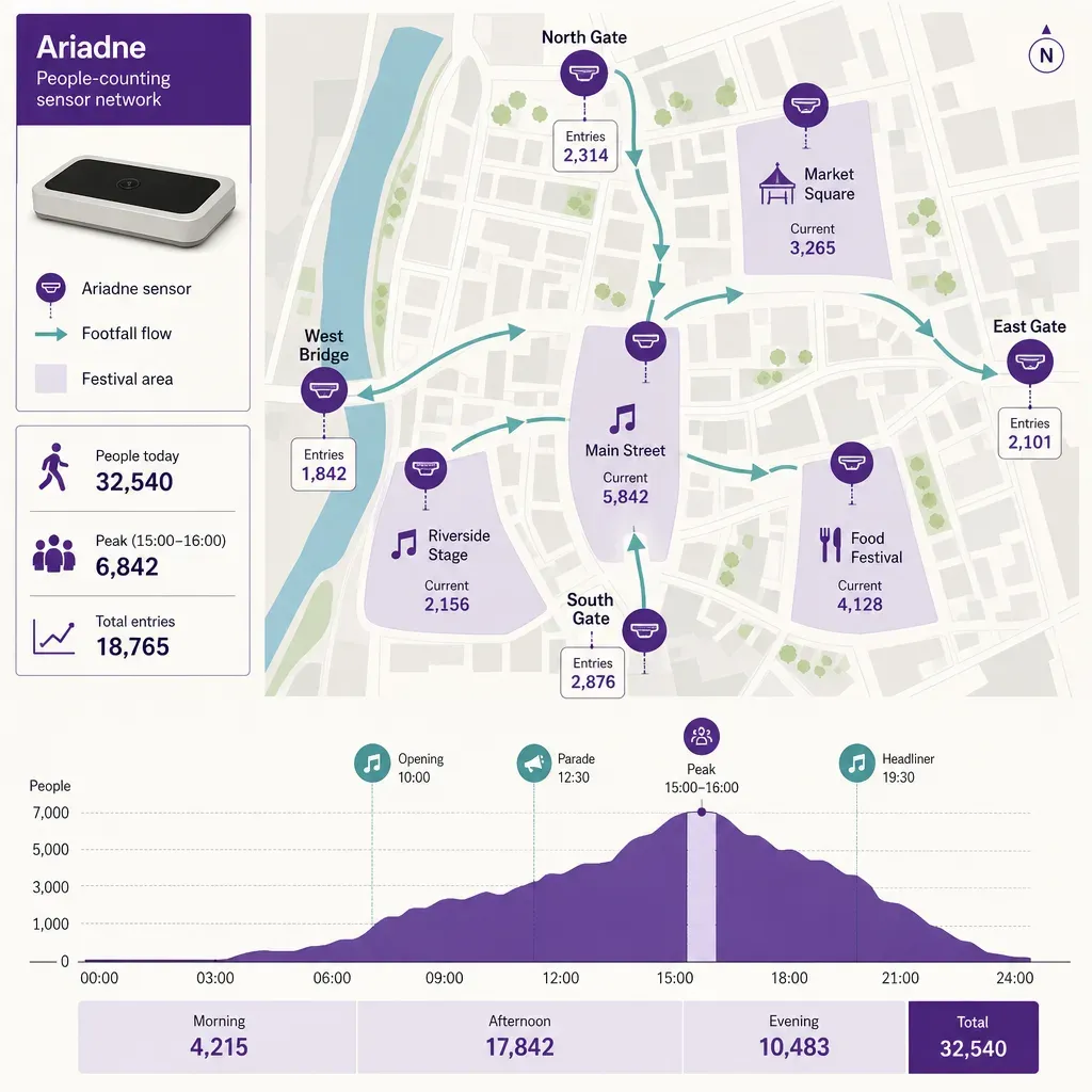 Vector infographic of a small town map with people-counting sensors and arrows showing crowd flow and footfall peaks during a