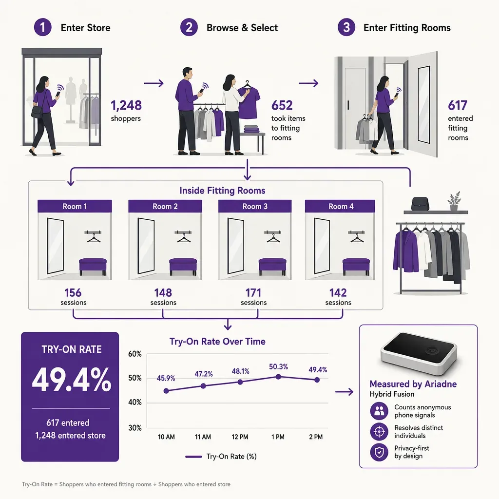 vector infographic illustrating shopper journey in fashion retail with focus on try-on rate through fitting rooms and convers