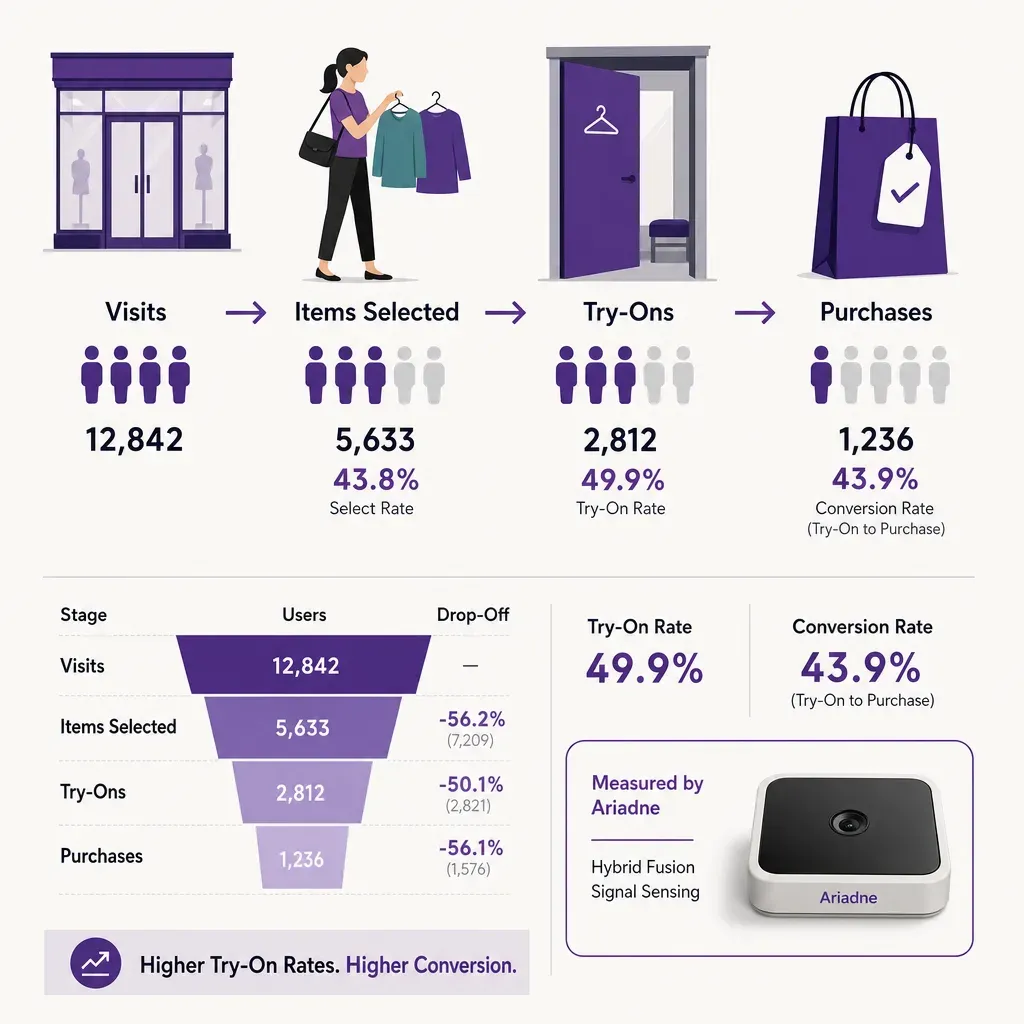 flat vector infographic showing shopper journey from visits, to items selected, try-ons, and purchases with try-on rate and c